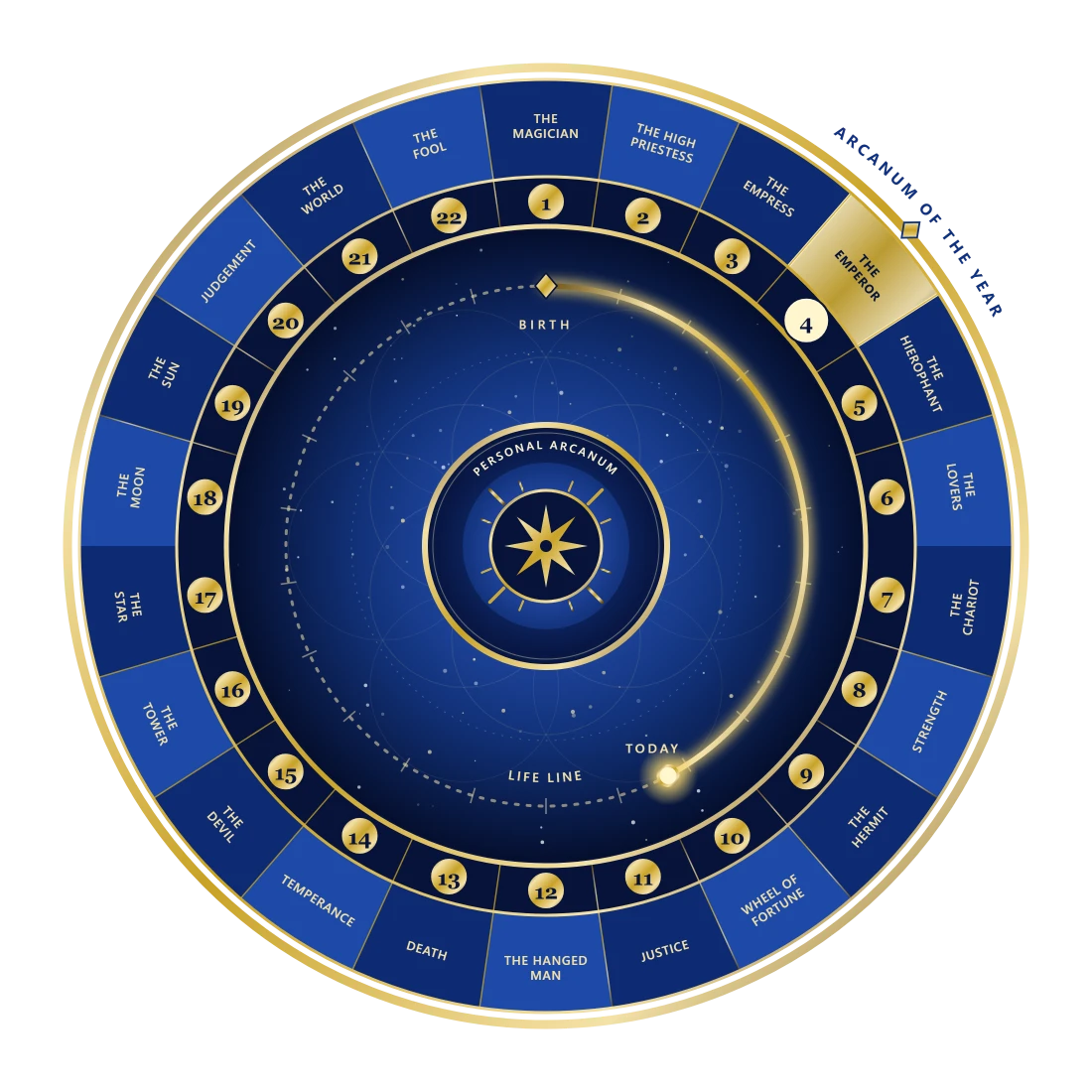 Pythagorean Wheel: the 22 major arcana with their names and numbers on the outer ring, the arcanum of the year highlighted, the life line as a golden circle from birth to today and the personal arcanum at the center