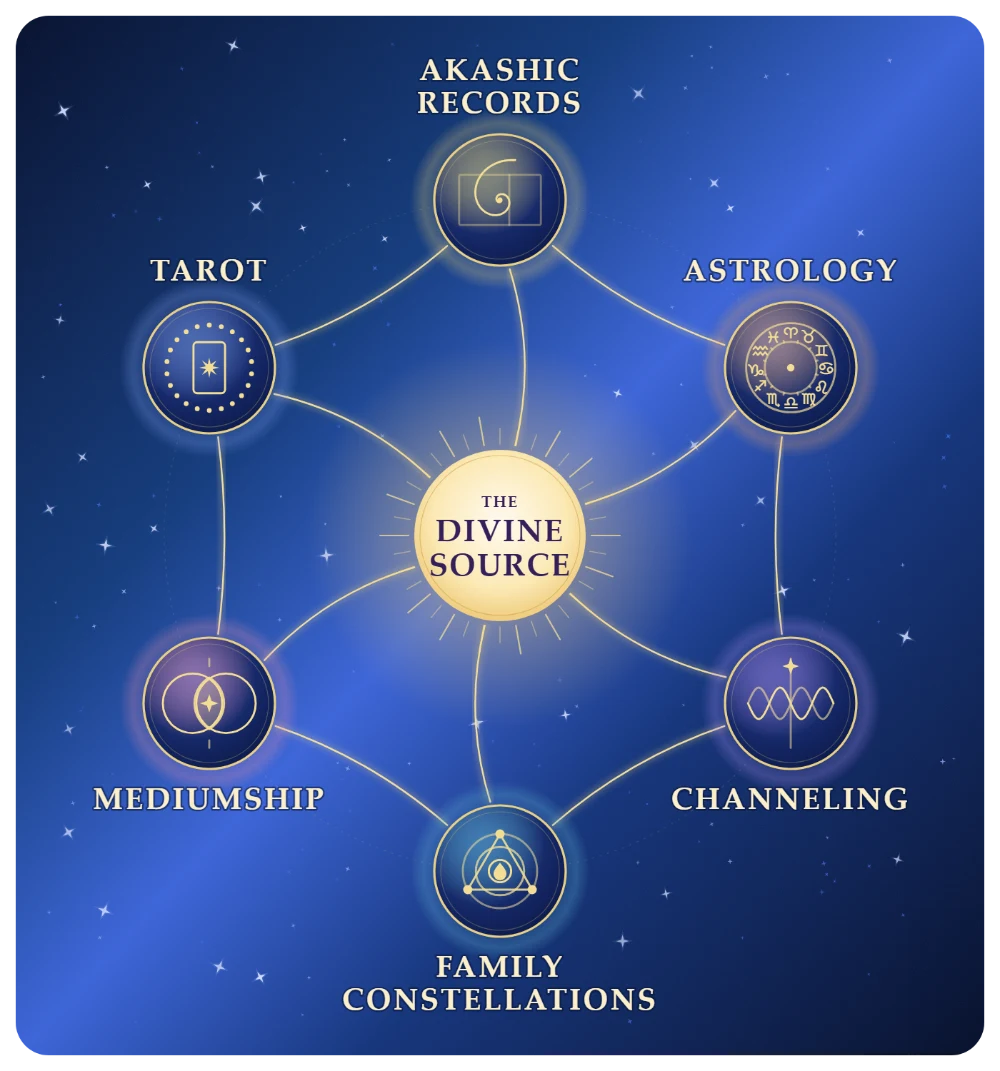 The Divine Source at the center, with threads of light reaching our six therapies: akashic records, astrology, channeling, family constellations and tarot