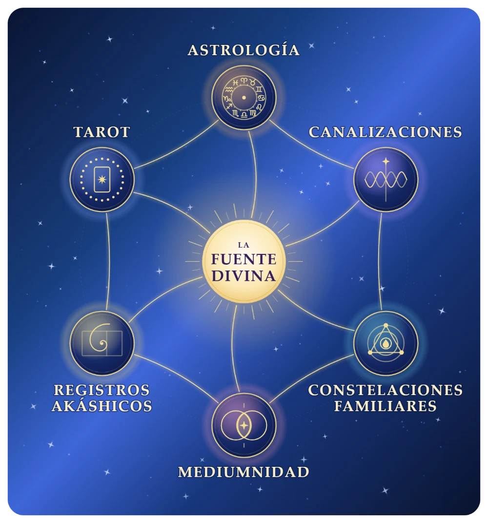 La Fuente Divina en el centro, de la que salen hilos de luz hacia nuestras seis terapias: astrología, canalizaciones, constelaciones familiares, registros akáshicos y tarot