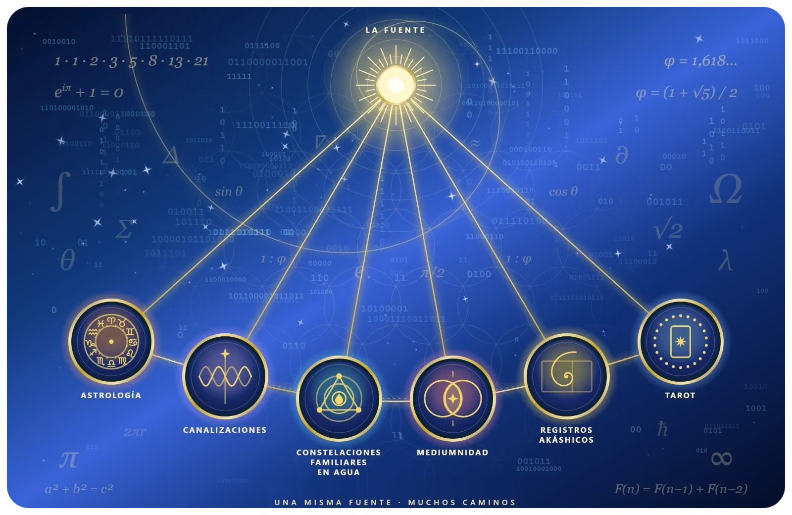 Una misma fuente, muchos caminos: de la Fuente universal, representada por un sol dorado rodeado de símbolos matemáticos y código binario, salen hilos de luz hacia las terapias: astrología, canalizaciones, constelaciones familiares en agua, mediumnidad, registros akáshicos y tarot